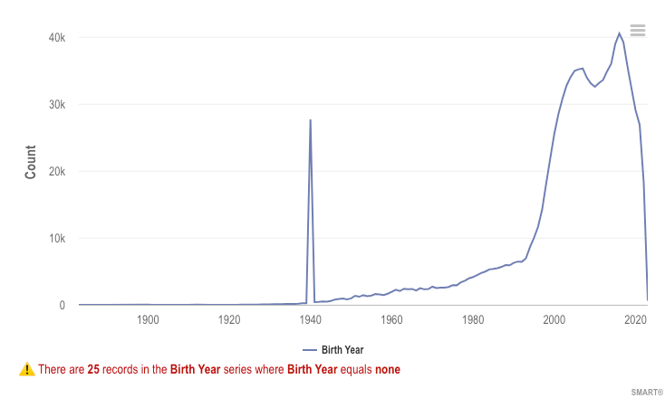 A USCDI data quality metric chart counting patients by birth year with a spike at 1940